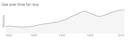 Google finds a rise in the use of the word "buy" up to about WWII and then again more recently.